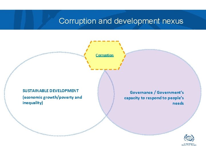 Corruption and development nexus Corruption SUSTAINABLE DEVELOPMENT (economic growth/poverty and inequality) Governance / Government’s