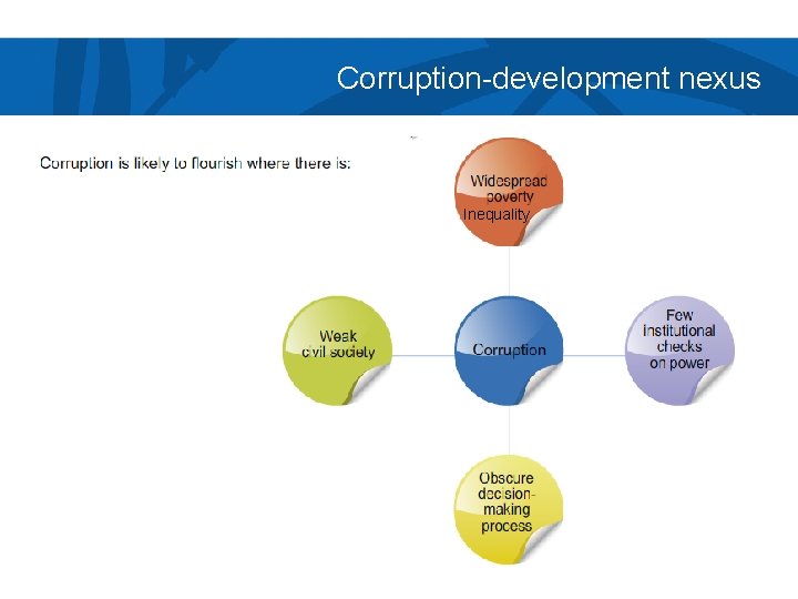 Corruption-development nexus Inequality 
