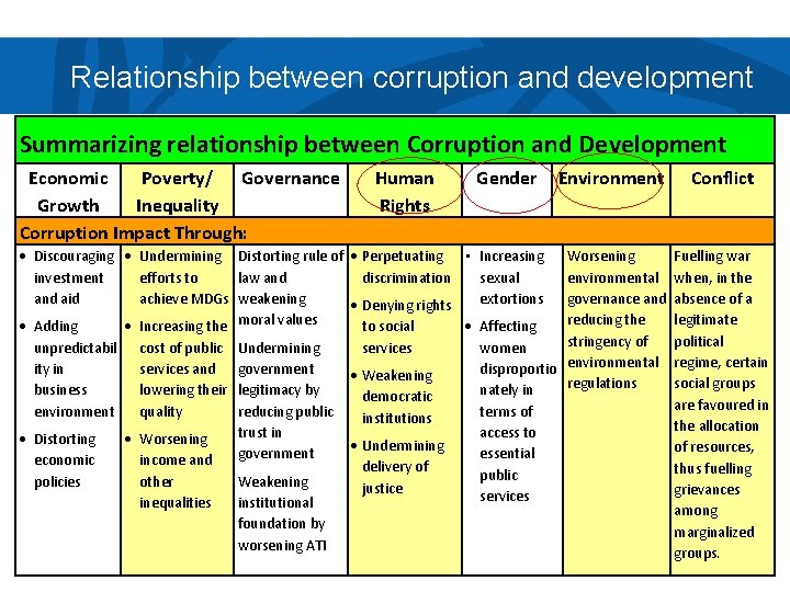 Relationship between corruption and development Summarizing relationship between Corruption and Development Economic Poverty/ Governance