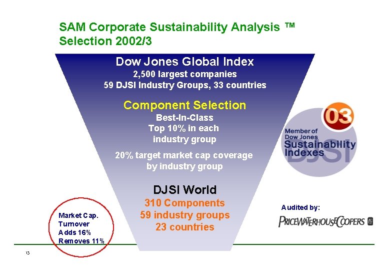 SAM Corporate Sustainability Analysis ™ Selection 2002/3 Dow Jones Global Index 2, 500 largest