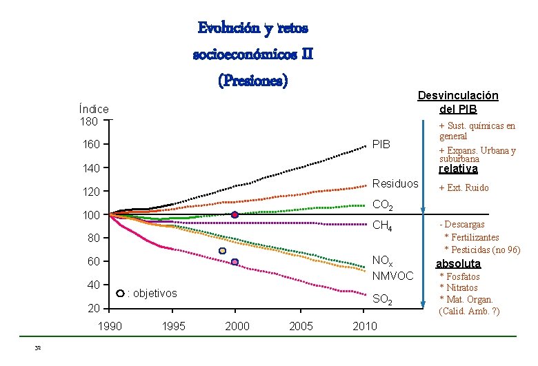 Evolución y retos socioeconómicos II (Presiones) Desvinculación del PIB Índice 180 PIB 160 140