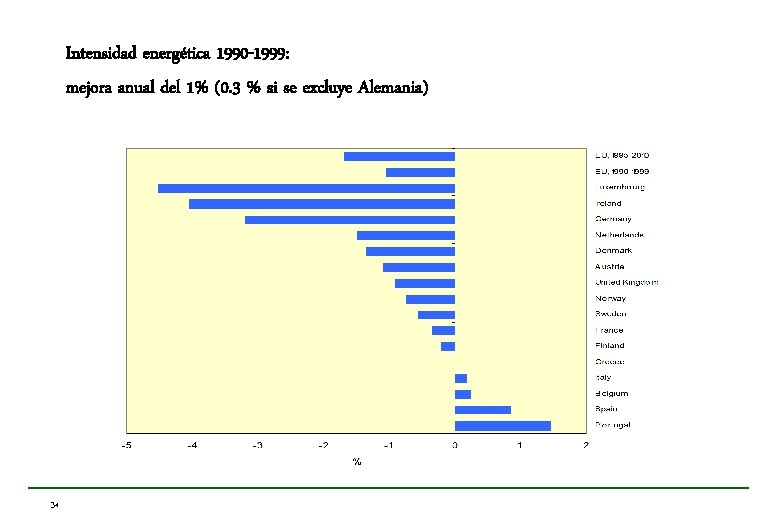 Intensidad energética 1990 -1999: mejora anual del 1% (0. 3 % si se excluye