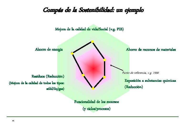 Compás de la Sostenibilidad: un ejemplo Mejora de la calidad de vida/Social (v. g.