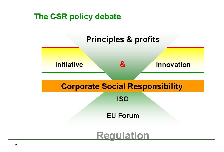 The CSR policy debate Principles & profits Initiative & Innovation Responsabilité Corporate Sociale Responsibility