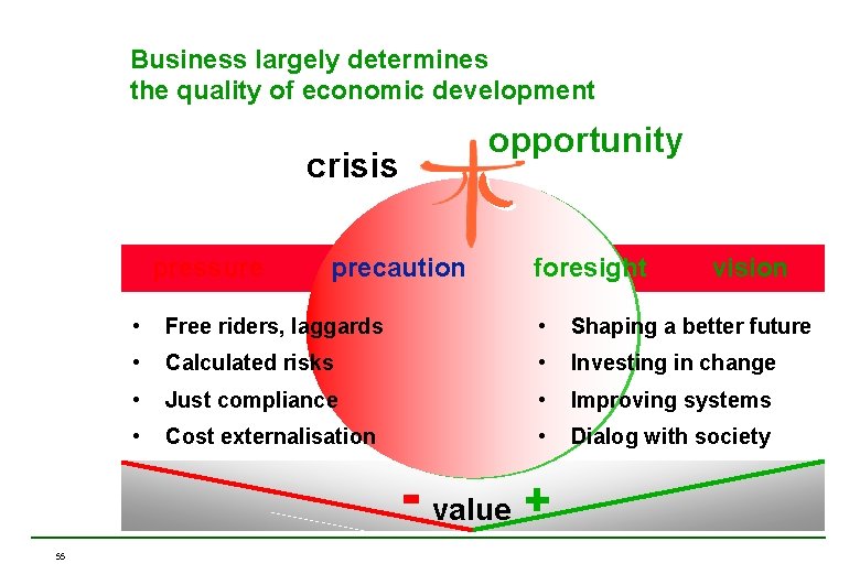 Business largely determines the quality of economic development opportunity crisis pressure precaution foresight •