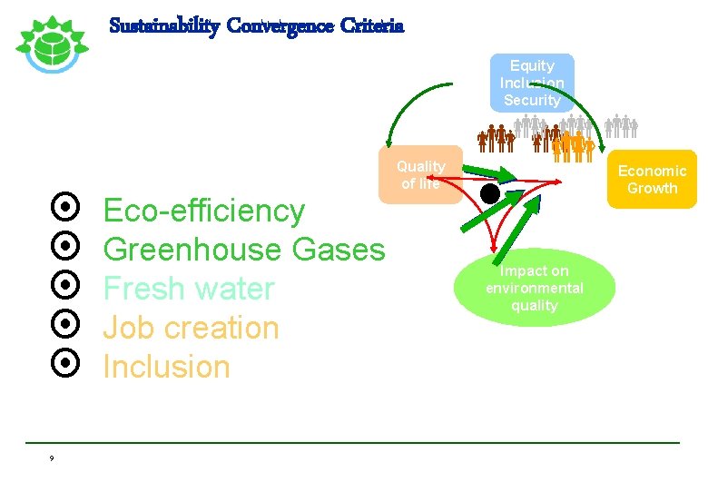 Sustainability Convergence Criteria Equity Inclusion Security ¤ ¤ ¤ 9 Eco-efficiency Greenhouse Gases Fresh