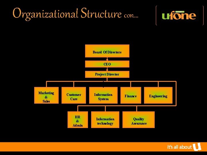 Organizational Structure con… Board Of Directors CEO Project Director Marketing & Sales Customer Care