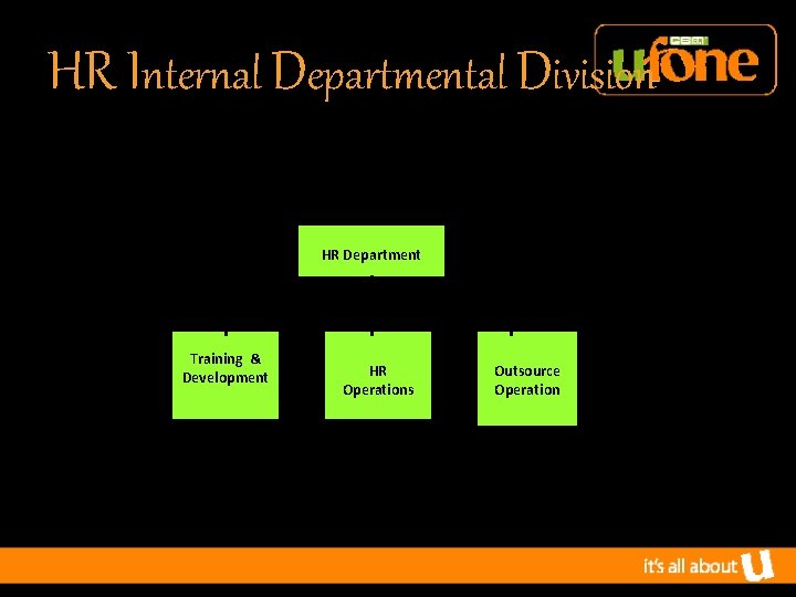 HR Internal Departmental Division HR Department Training & Development HR Operations Outsource Operation 