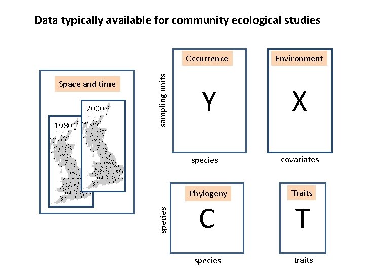 2000 1980 Occurrence Environment Y X species Space and time sampling units Data typically
