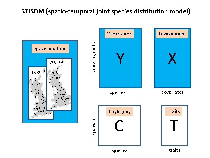 2000 1980 Occurrence Environment Y X species Space and time sampling units STJSDM (spatio-temporal