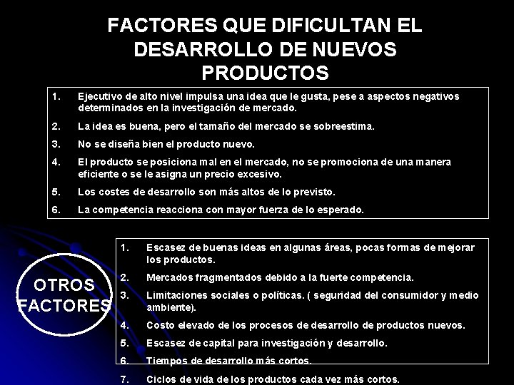 FACTORES QUE DIFICULTAN EL DESARROLLO DE NUEVOS PRODUCTOS 1. Ejecutivo de alto nivel impulsa