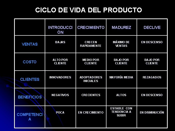 CICLO DE VIDA DEL PRODUCTO VENTAS COSTO CLIENTES BENEFICIOS COMPETENCI A INTRODUCCI ÓN CRECIMIENTO