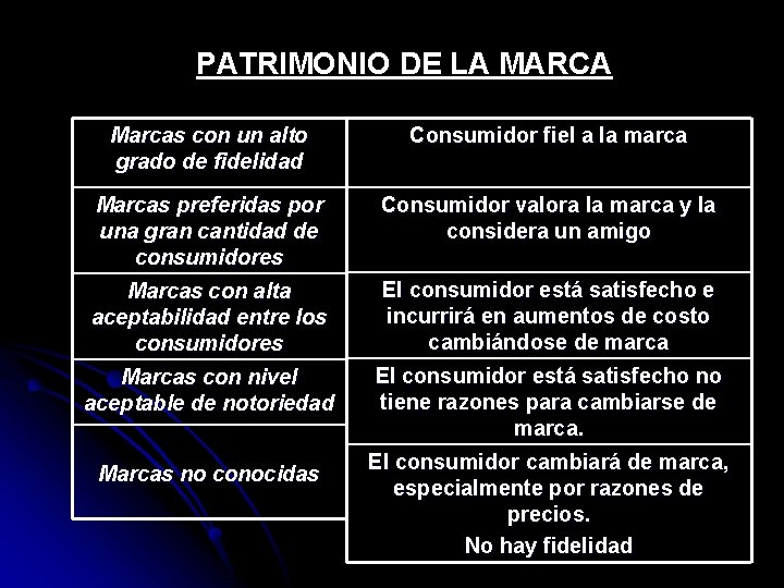 PATRIMONIO DE LA MARCA Marcas con un alto grado de fidelidad Consumidor fiel a