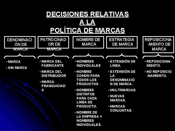 DECISIONES RELATIVAS A LA POLÍTICA DE MARCAS DENOMINACI ÓN DE MARCA PATROCINAD OR DE