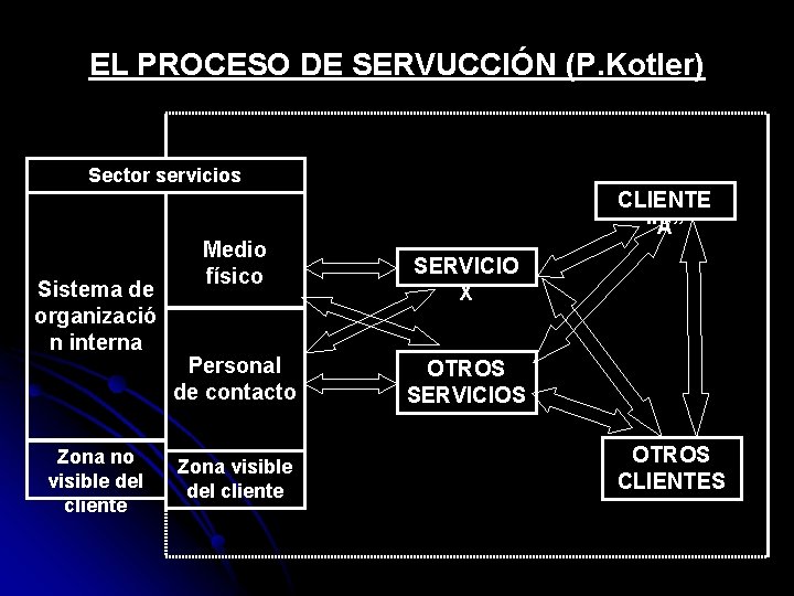 EL PROCESO DE SERVUCCIÓN (P. Kotler) Sector servicios Sistema de organizació n interna Zona