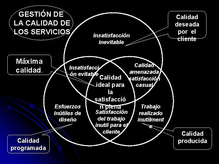 GESTIÓN DE LA CALIDAD DE LOS SERVICIOS Máxima calidad. Insatisfacción inevitable Calidad amenazada Calidad