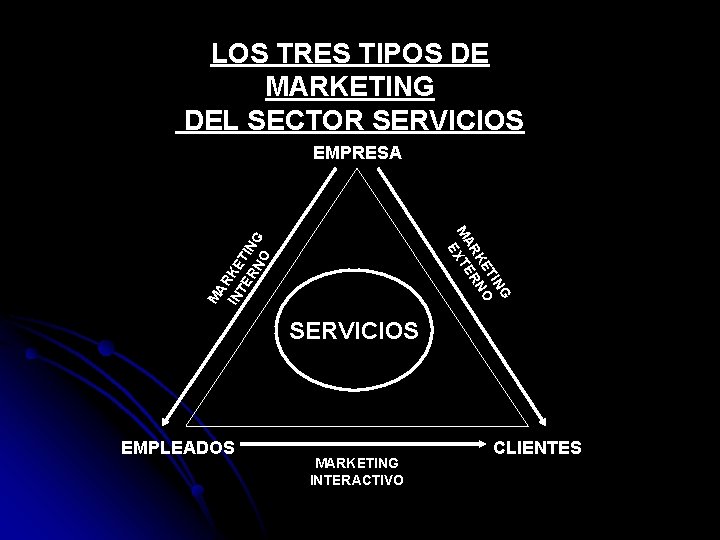 LOS TRES TIPOS DE MARKETING DEL SECTOR SERVICIOS EMPRESA MA R IN KE TE