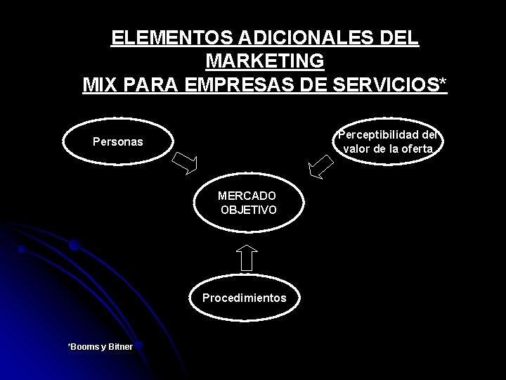 ELEMENTOS ADICIONALES DEL MARKETING MIX PARA EMPRESAS DE SERVICIOS* Perceptibilidad del valor de la