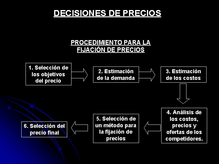 DECISIONES DE PRECIOS PROCEDIMIENTO PARA LA FIJACIÓN DE PRECIOS 1. Selección de los objetivos