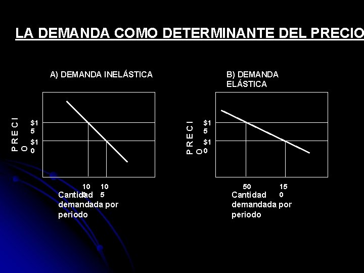 LA DEMANDA COMO DETERMINANTE DEL PRECIO $1 5 B) DEMANDA ELÁSTICA $1 5 PRECI