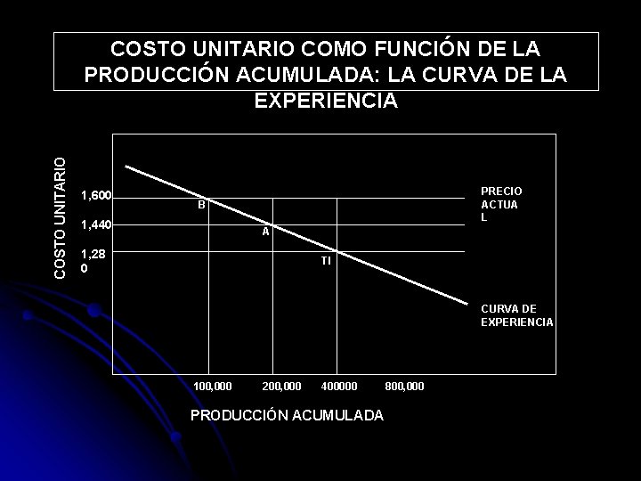 COSTO UNITARIO COMO FUNCIÓN DE LA PRODUCCIÓN ACUMULADA: LA CURVA DE LA EXPERIENCIA 1,