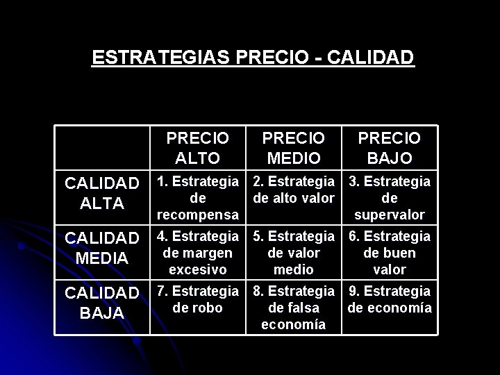 ESTRATEGIAS PRECIO - CALIDAD PRECIO ALTO PRECIO MEDIO PRECIO BAJO CALIDAD 1. Estrategia 2.