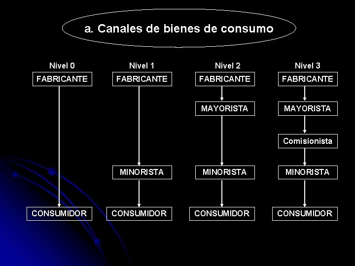 a. Canales de bienes de consumo Nivel 0 Nivel 1 FABRICANTE Nivel 2 Nivel