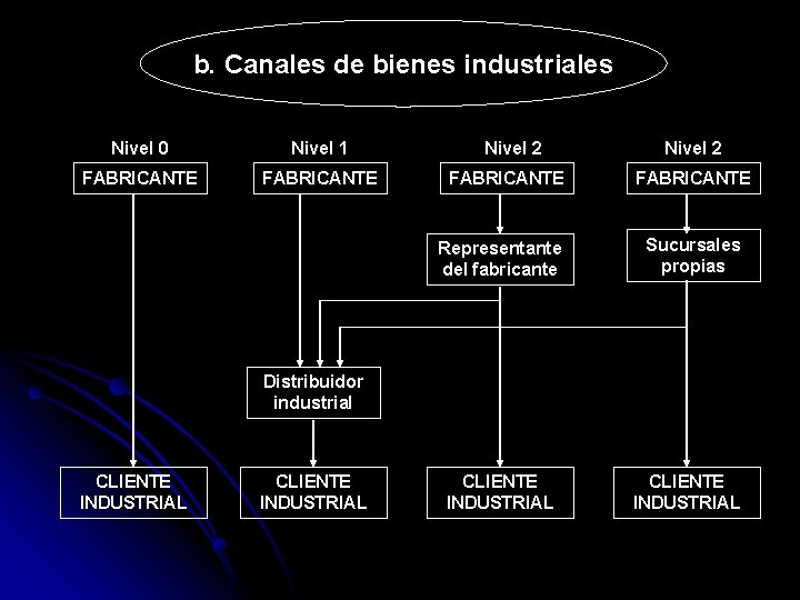 b. Canales de bienes industriales Nivel 0 Nivel 1 FABRICANTE Nivel 2 FABRICANTE Representante