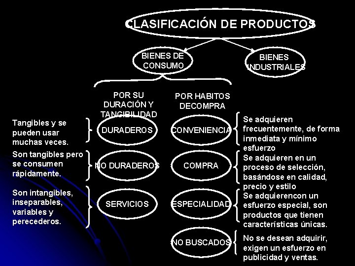 CLASIFICACIÓN DE PRODUCTOS BIENES DE CONSUMO Tangibles y se pueden usar muchas veces. Son