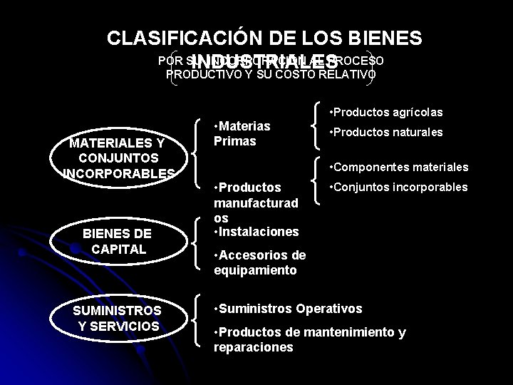 CLASIFICACIÓN DE LOS BIENES POR SU INCORPORACIÓN AL PROCESO INDUSTRIALES PRODUCTIVO Y SU COSTO