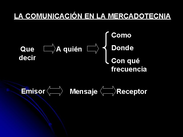 LA COMUNICACIÓN EN LA MERCADOTECNIA Como Que decir Emisor A quién Donde Con qué