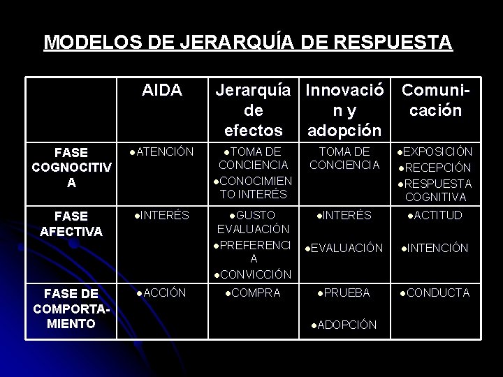 MODELOS DE JERARQUÍA DE RESPUESTA AIDA FASE COGNOCITIV A FASE AFECTIVA FASE DE COMPORTAMIENTO