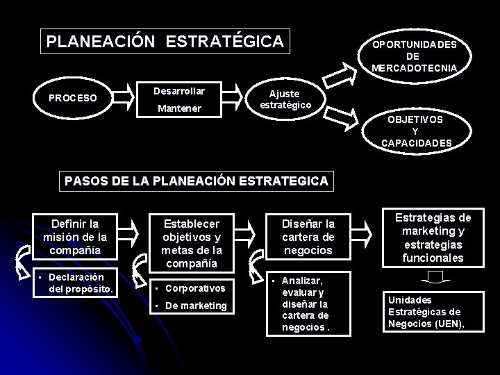 PLANEACIÓN ESTRATÉGICA PROCESO Desarrollar Mantener OPORTUNIDADES DE MERCADOTECNIA Ajuste estratégico OBJETIVOS Y CAPACIDADES PASOS