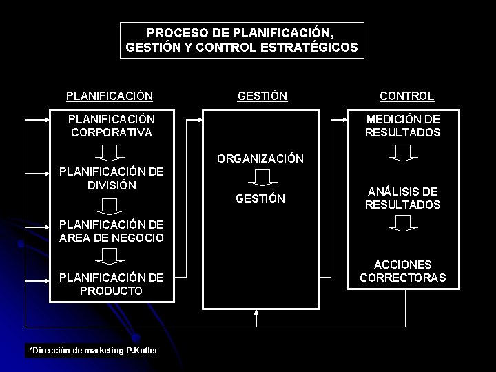PROCESO DE PLANIFICACIÓN, GESTIÓN Y CONTROL ESTRATÉGICOS PLANIFICACIÓN GESTIÓN PLANIFICACIÓN CORPORATIVA CONTROL MEDICIÓN DE