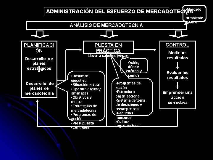  • Mercado ADMINISTRACIÓN DEL ESFUERZO DE MERCADOTECNIA s ANÁLISIS DE MERCADOTECNIA PLANIFICACI ÓN
