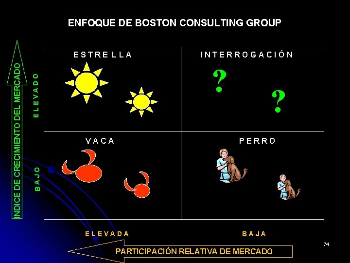 ENFOQUE DE BOSTON CONSULTING GROUP INTERROGACIÓN ELEVADO ? VACA ? PERRO BAJO INDICE DE
