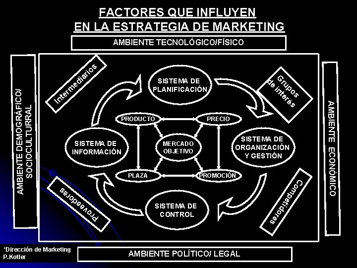 FACTORES QUE INFLUYEN EN LA ESTRATEGIA DE MARKETING AMBIENTE TECNOLÓGICO/FÍSICO i d e SISTEMA