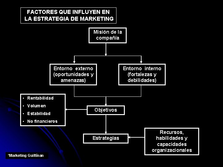 FACTORES QUE INFLUYEN EN LA ESTRATEGIA DE MARKETING Misión de la compañía Entorno externo