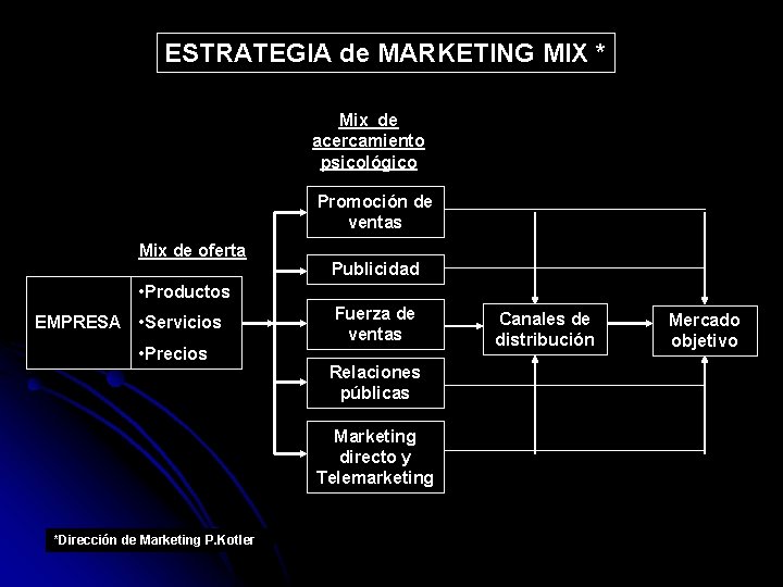ESTRATEGIA de MARKETING MIX * Mix de acercamiento psicológico Promoción de ventas Mix de