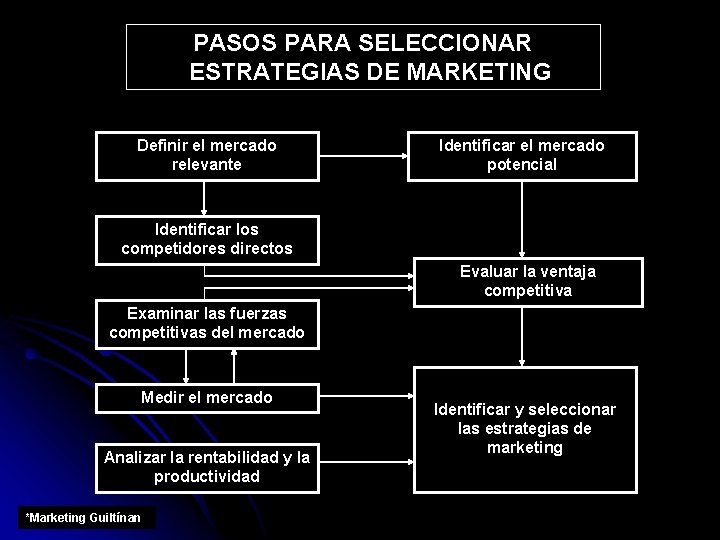 PASOS PARA SELECCIONAR ESTRATEGIAS DE MARKETING Definir el mercado relevante Identificar el mercado potencial
