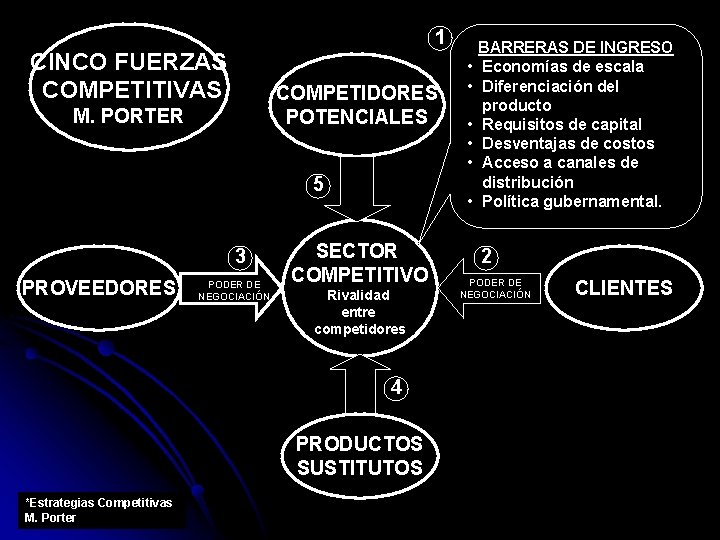 1 CINCO FUERZAS COMPETITIVAS COMPETIDORES POTENCIALES M. PORTER 5 3 PROVEEDORES PODER DE NEGOCIACIÓN