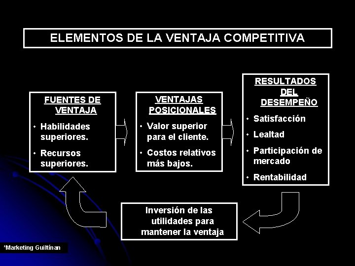 ELEMENTOS DE LA VENTAJA COMPETITIVA FUENTES DE VENTAJAS POSICIONALES • Habilidades superiores. • Valor