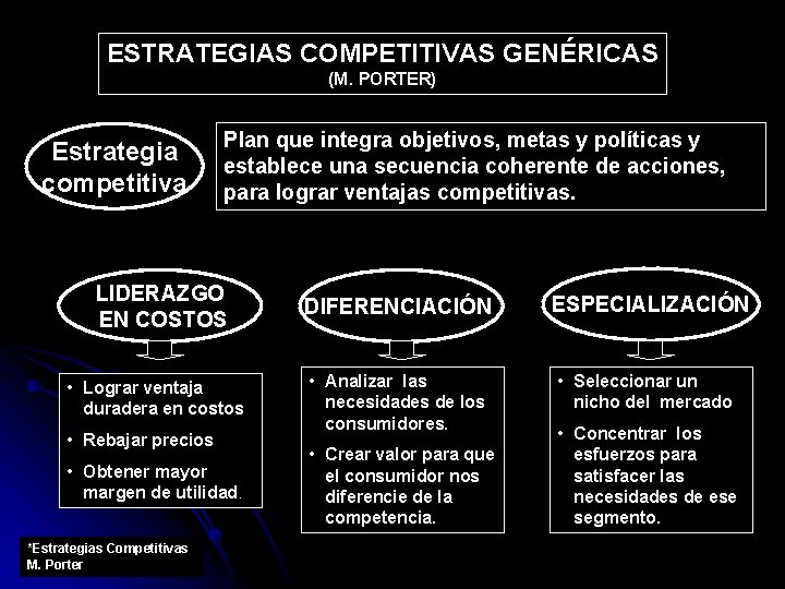 ESTRATEGIAS COMPETITIVAS GENÉRICAS (M. PORTER) Estrategia competitiva Plan que integra objetivos, metas y políticas