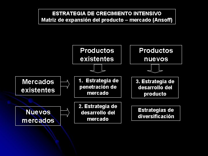 ESTRATEGIA DE CRECIMIENTO INTENSIVO Matriz de expansión del producto – mercado (Ansoff) Productos existentes