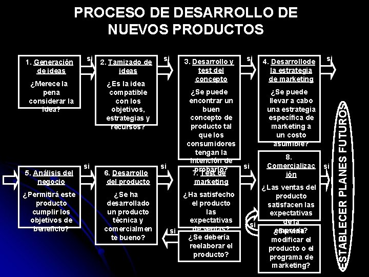PROCESO DE DESARROLLO DE NUEVOS PRODUCTOS si ¿Merece la pena considerar la idea? 5.