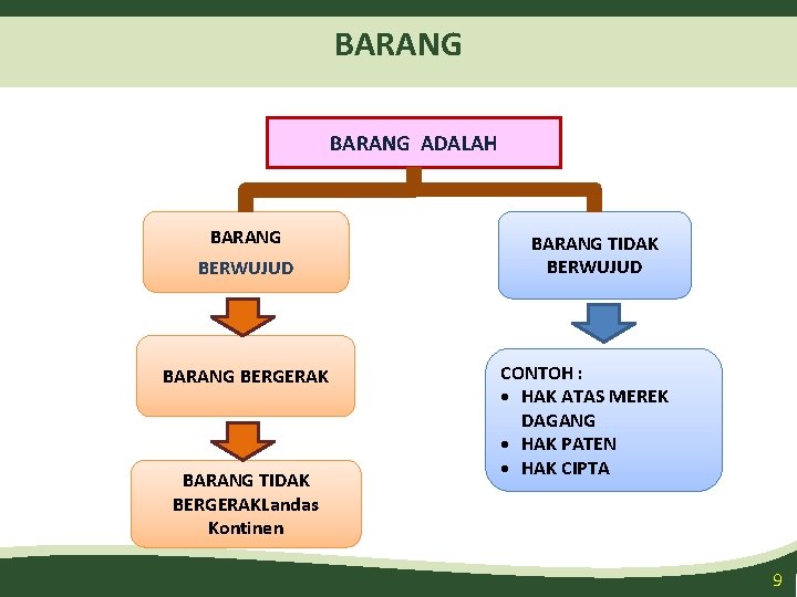 BARANG ADALAH BARANG BERWUJUD BARANG BERGERAK BARANG TIDAK BERGERAKLandas Kontinen BARANG TIDAK BERWUJUD CONTOH