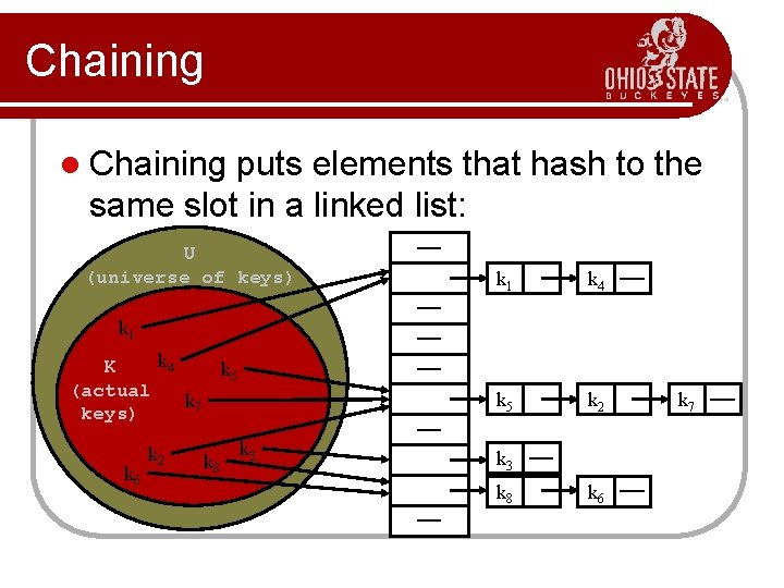 Chaining l Chaining puts elements that hash to the same slot in a linked