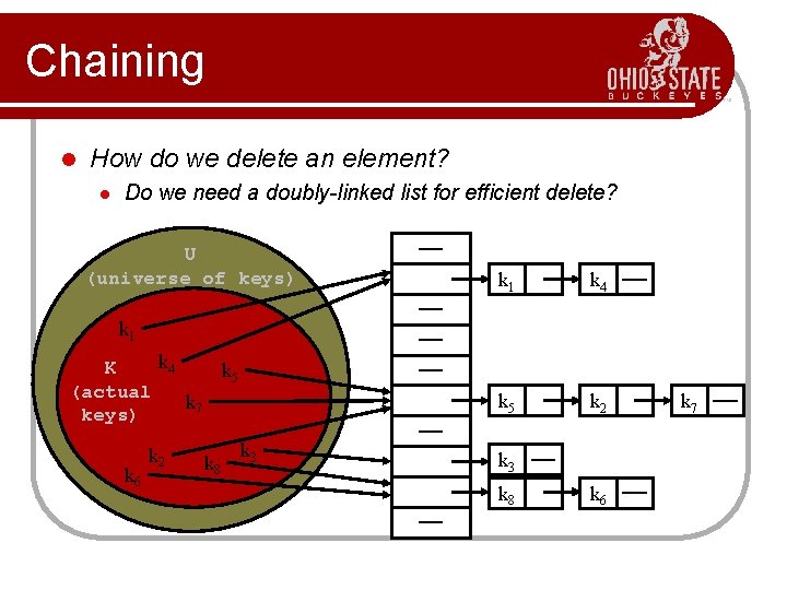 Chaining l How do we delete an element? l Do we need a doubly-linked