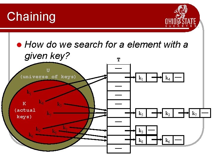 Chaining l How do we search for a element with a given key? T