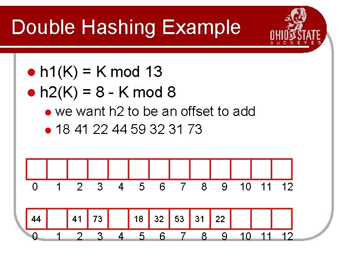 Double Hashing Example l h 1(K) = K mod 13 l h 2(K) =